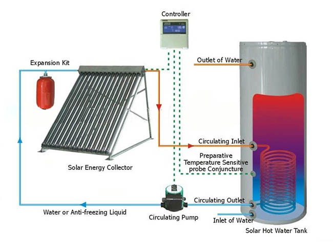 Qu'est-ce que le système d'eau chaude solaire, 